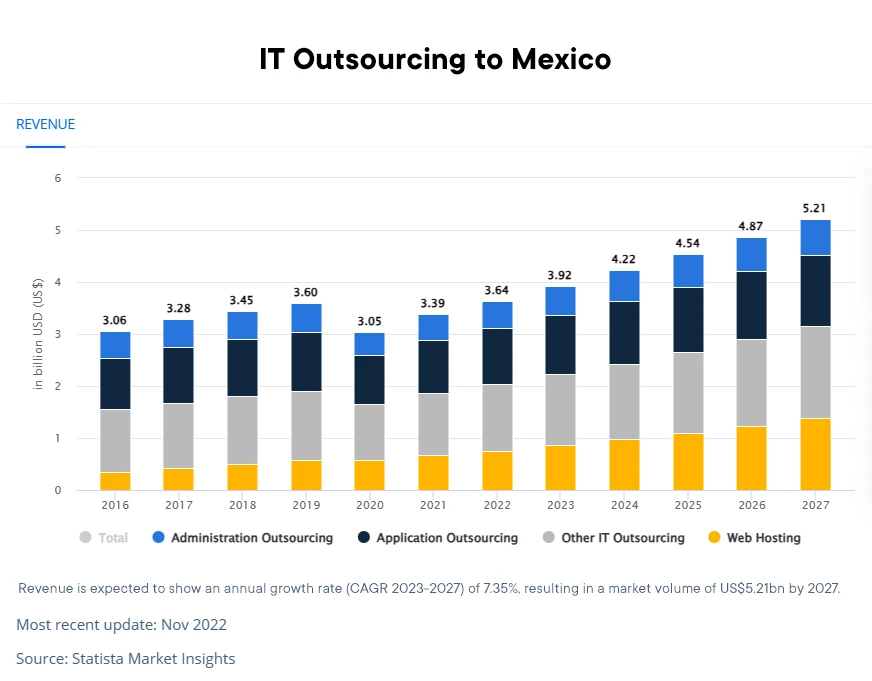 It Outsourcing to Mexico revenue