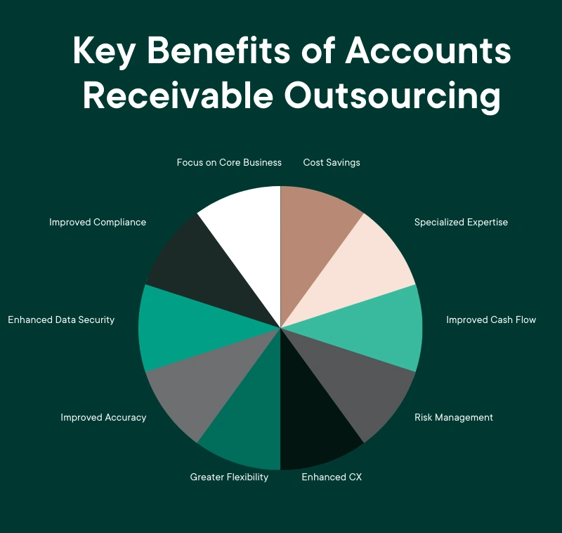 key benefits of outsourcing AR pie chart