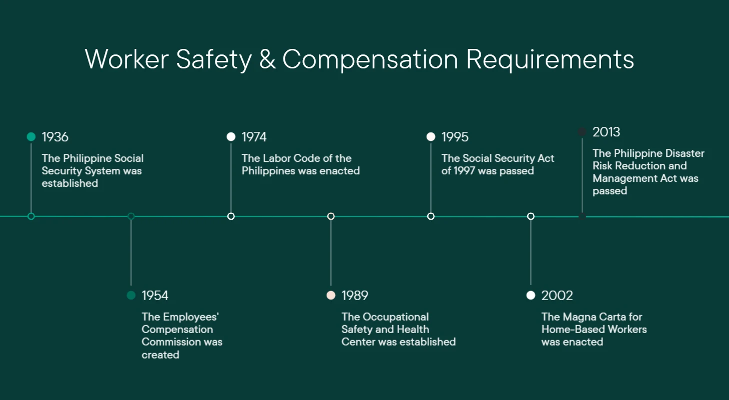 Philippine safety and compensation requirements