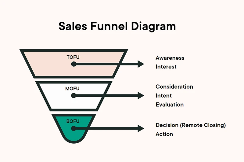 Remote closing sales funnel diagram