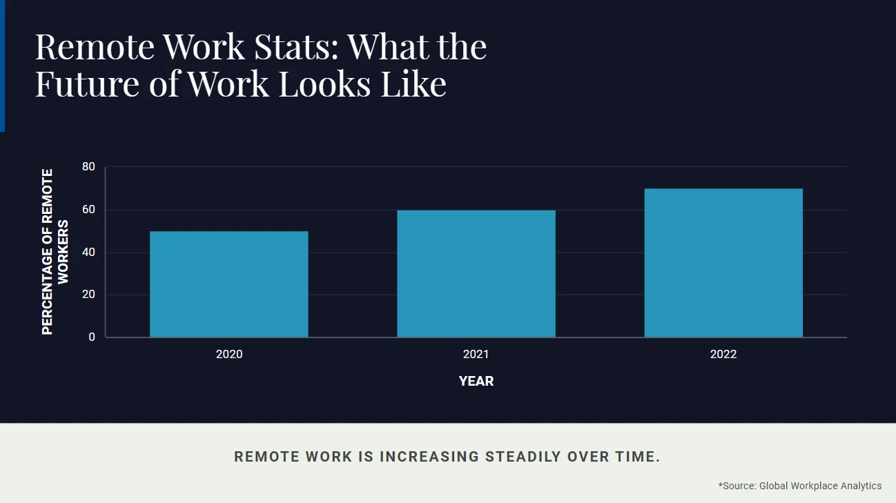 Future trend of remote work stats