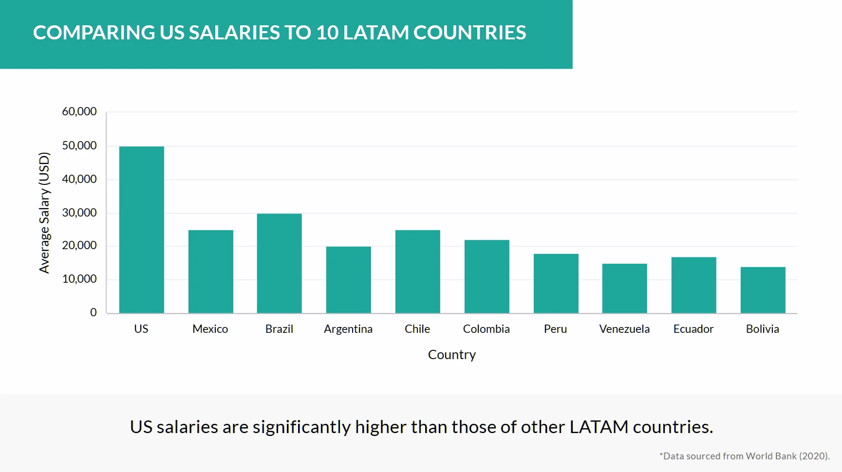 USA vs. Latam average salary comparison